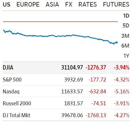Premercado | Wall Street, con fuerte caída en medio de incertidumbre inflacionaria