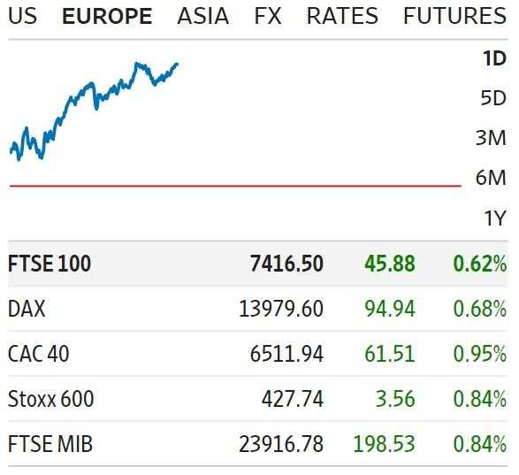 Premercado | Europa y Wall Street trabajan en verde a espera de expectativas de recesión