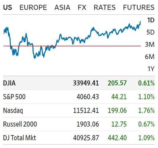 Premercado | Wall Street trabaja en verde tras resultados PIB de EE. UU.