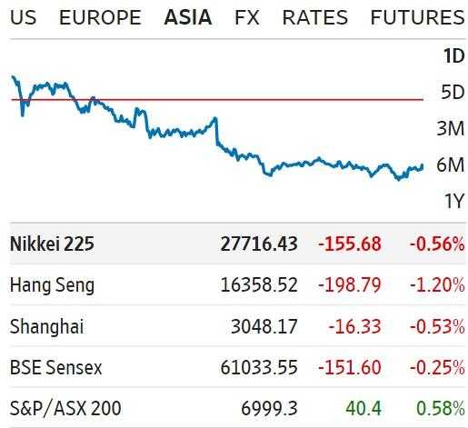 Premercado | Wall Street trabaja en verde mientras Asia y Europa caen