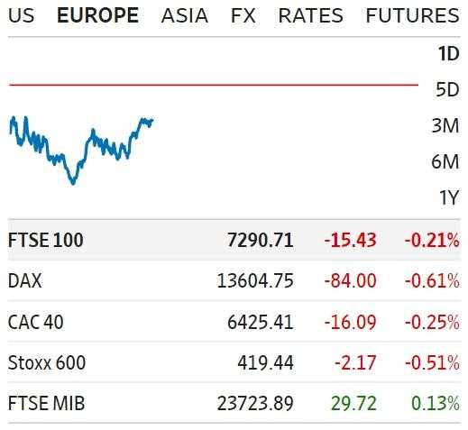 Premercado | Wall Street trabaja en verde mientras Asia y Europa caen