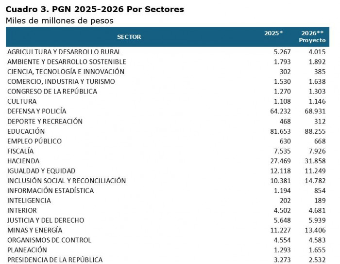 Presupuesto 2026 por sectores