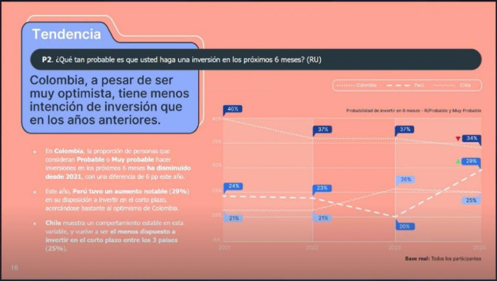 Índice de Ánimo de Inversionista cayó en Colombia en 2024, el más bajo vs. Chile y Perú