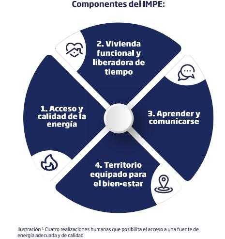 18,5% de los colombianos está en situación de pobreza energética: Promigas