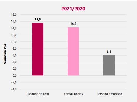 Repunte de producción industrial de Colombia en septiembre superó expectativas