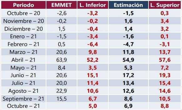 Repunte de producción industrial de Colombia en septiembre superó expectativas