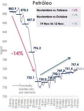 Grafico produccion de petroleo Colombia 2020