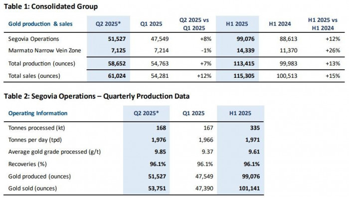 Aris Mining reportó alza en su producción de oro en el primer semestre de 2025