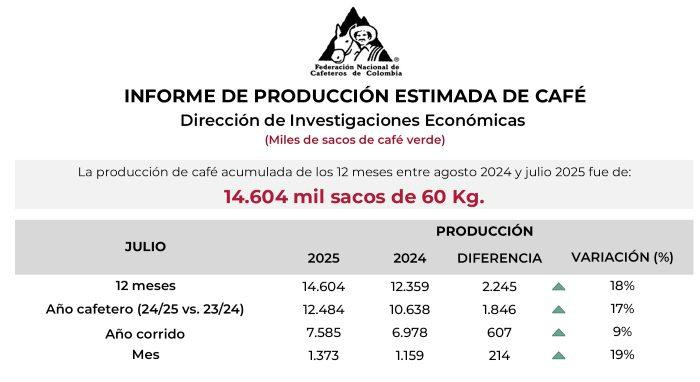 Producción de café en Colombia alcanzó la cifra más alta para un julio en 10 años