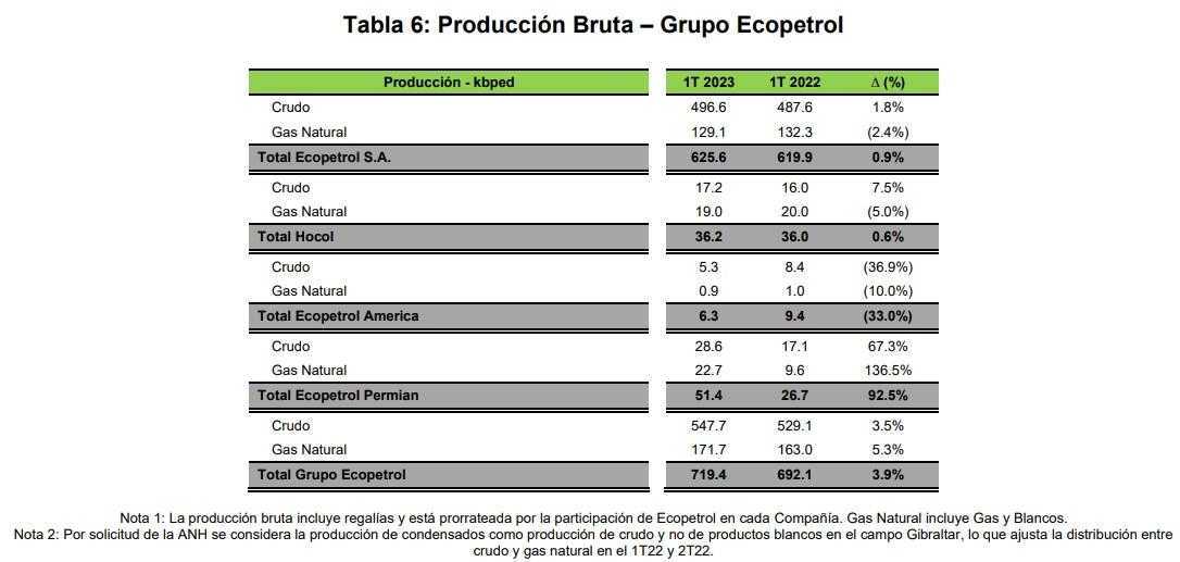 Producción bruta del Grupo Ecopetrol en primer trimestre de 2023