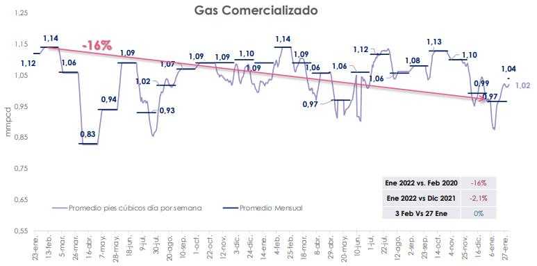 Cayó producción de petróleo en Colombia; la de gas se mantuvo en 1ra semana de febrero