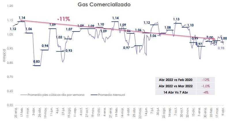 Colombia | Producción de gas comercializado 2021