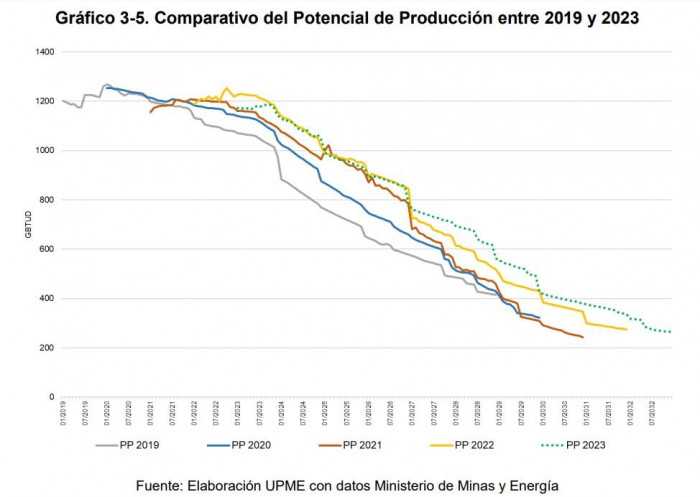 UPME prevé que producción de gas de Colombia se descuelgue 75% a 2033