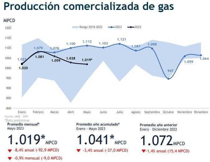 Producción de gas preliminar de Colombia en mayo de 2023