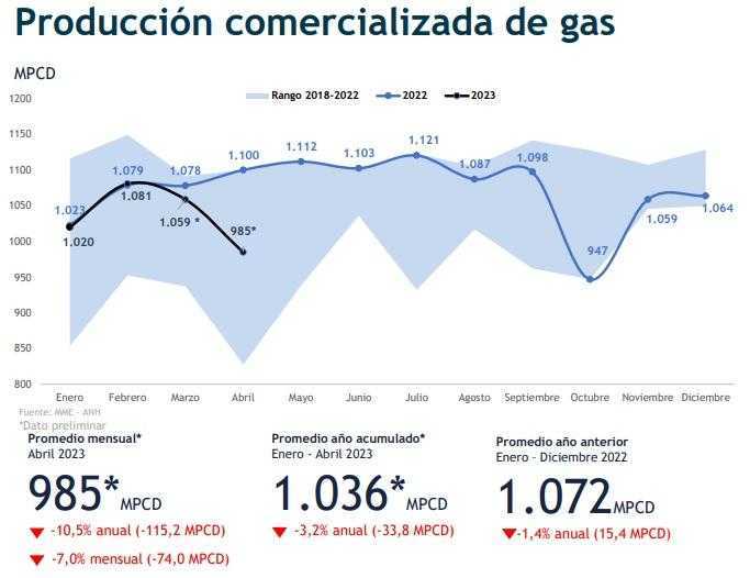 Producción de gas natural de Colombia preliminar de abril 