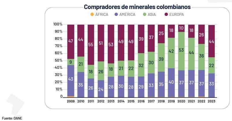 Compradores de minerales de Colombia en 2023