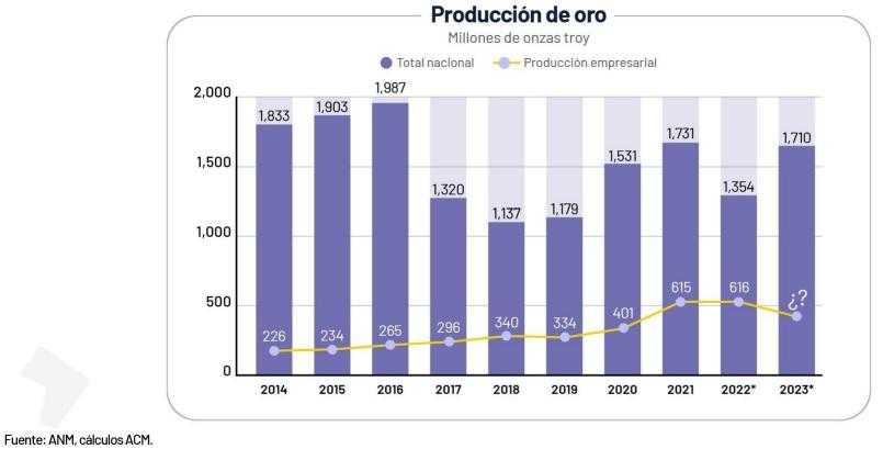 Producción de oro en Colombia, primer trimestre de 2023