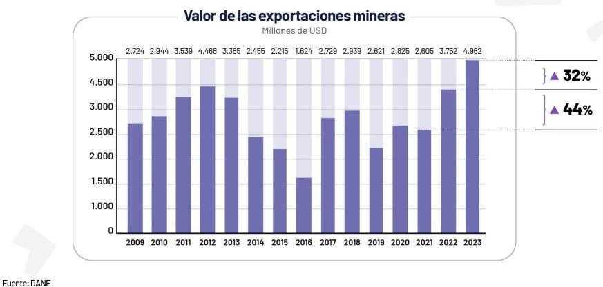 Exportaciones mineras de Colombia al primer trimestre de 2023