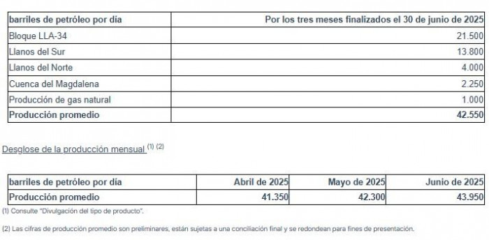 Producción de hidrocarburos de Parex Resources bajó 18 % en segundo trimestre de 2025