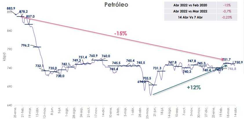 Colombia | Producción de petróleo subió ligeramente en 2da semana de abril