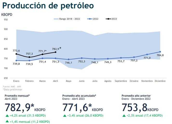 Producción de petróleo de Colombia preliminar de abril 