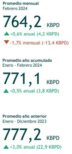 Producción de petróleo en Colombia subió ligeramente en febrero de 2024