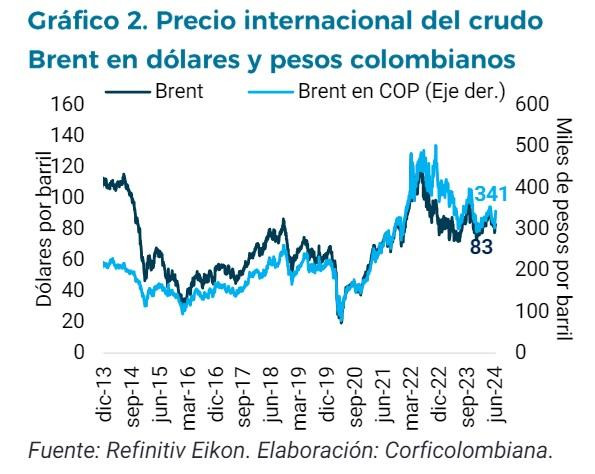 Corficolombiana: Colombia produciría en 2024 más petróleo de lo que proyecta el Gobierno