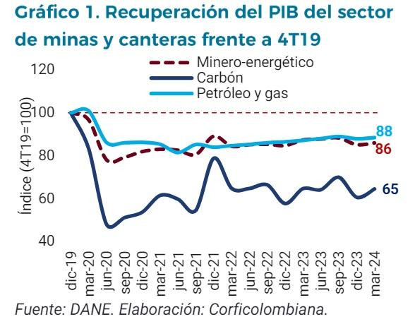 Corficolombiana: Colombia produciría en 2024 más petróleo de lo que proyecta el Gobierno