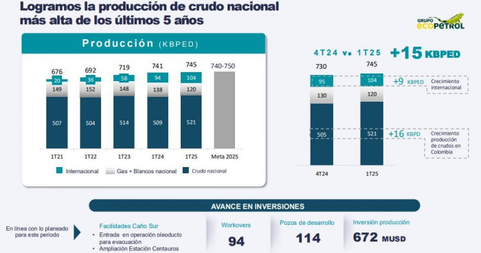 Producción de petróleo de Ecopetrol es la más alta de los últimos 5 años: llegó a 745 kbped