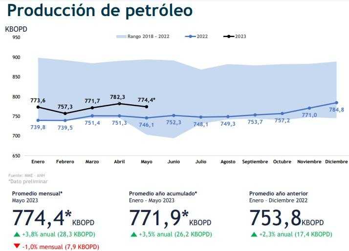 Producción de petróleo preliminar de Colombia en mayo de 2023