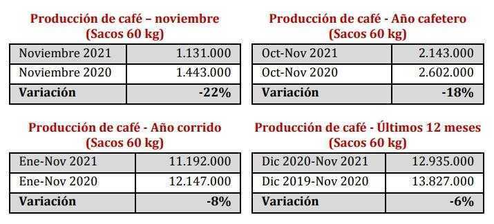 Tabla produccion de cafe colombia 2021