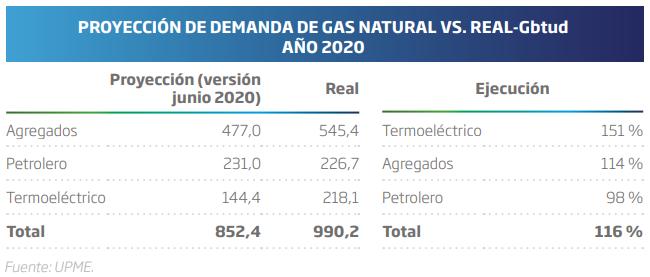 Proyección de demanda de gas natural 