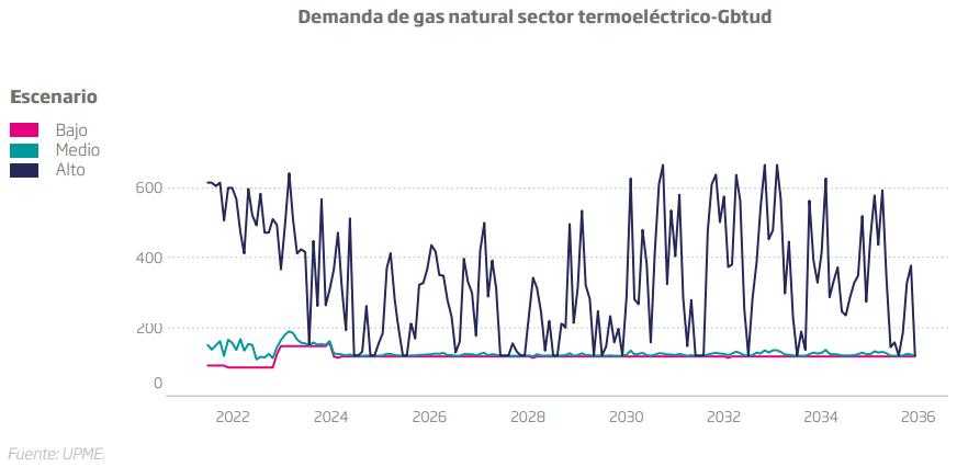 Demanda gas natural