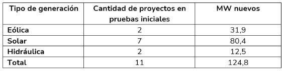 ¿Cuántos proyectos de transmisión y generación de energía en Colombia entraron en 2024?