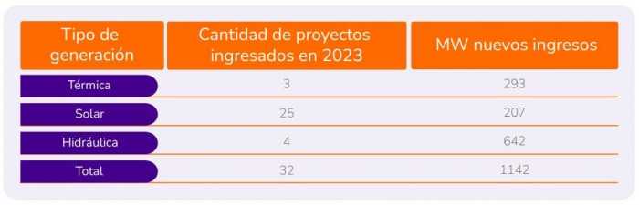 Energía Eléctrica Entraron 68 Proyectos Al Sistema En 2023 8003