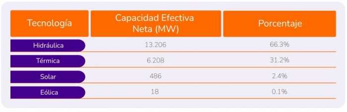 Colombia | Entraron 68 proyectos al sistema de energía eléctrica en 2023. Imagen: XM