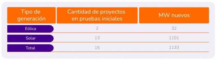 Colombia | Entraron 68 proyectos al SIN en 2023
