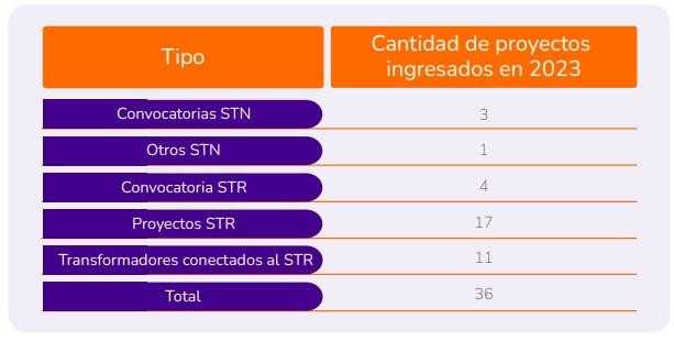 Entraron 68 proyectos al sistema energético en 2023
