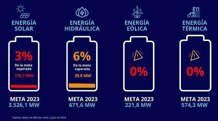 Retrasos de proyectos de energía en Colombia: el mayor obstáculo de la transición energética