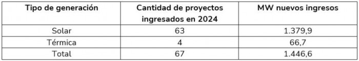 ¿Cuántos proyectos de transmisión y generación de energía en Colombia entraron en 2024?