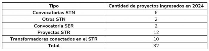 ¿Cuántos proyectos de transmisión y generación de energía en Colombia entraron en 2024?