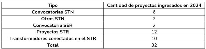 ¿Cuántos proyectos de transmisión y generación de energía en Colombia entraron en 2024?