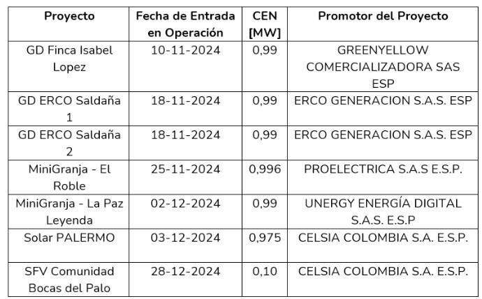 ¿Cuántos proyectos de transmisión y generación de energía en Colombia entraron en 2024?