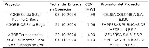 ¿Cuántos proyectos de transmisión y generación de energía en Colombia entraron en 2024?