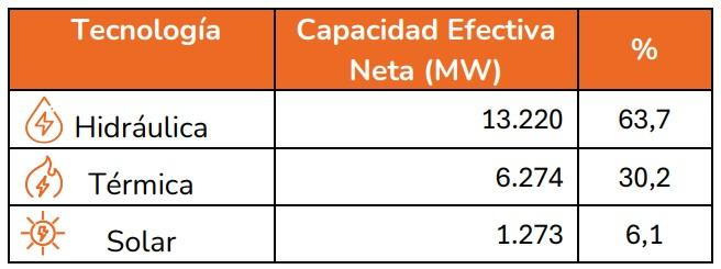 Subió capacidad de Colombia para generar energía en primer semestre de 2024