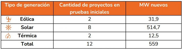 Subió capacidad de Colombia para generar energía en primer semestre de 2024