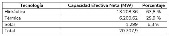 Entraron en operación 18 nuevos proyectos de energía en Colombia: XM