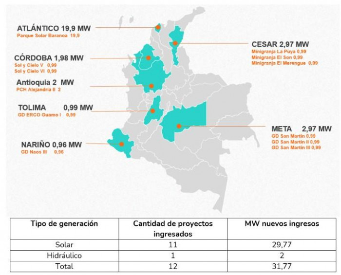 Entraron en operación 18 nuevos proyectos de energía en Colombia: XM