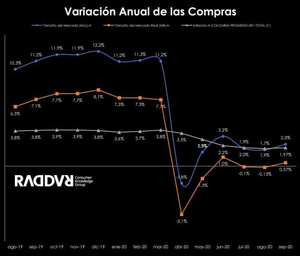 Gasto de los hogares en Colombia subió en septiembre y regresa a niveles prepandemia: Raddar