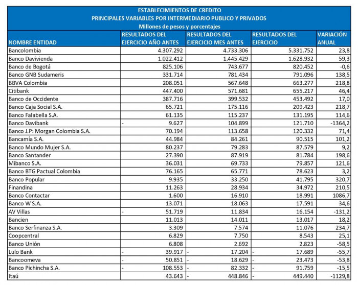 Banco de Bogotá vuelve al top 3 de las entidades financieras con mayores utilidades en Colombia: así quedó el ranking ranking entidades financieras con mayores utilidades en Colombia